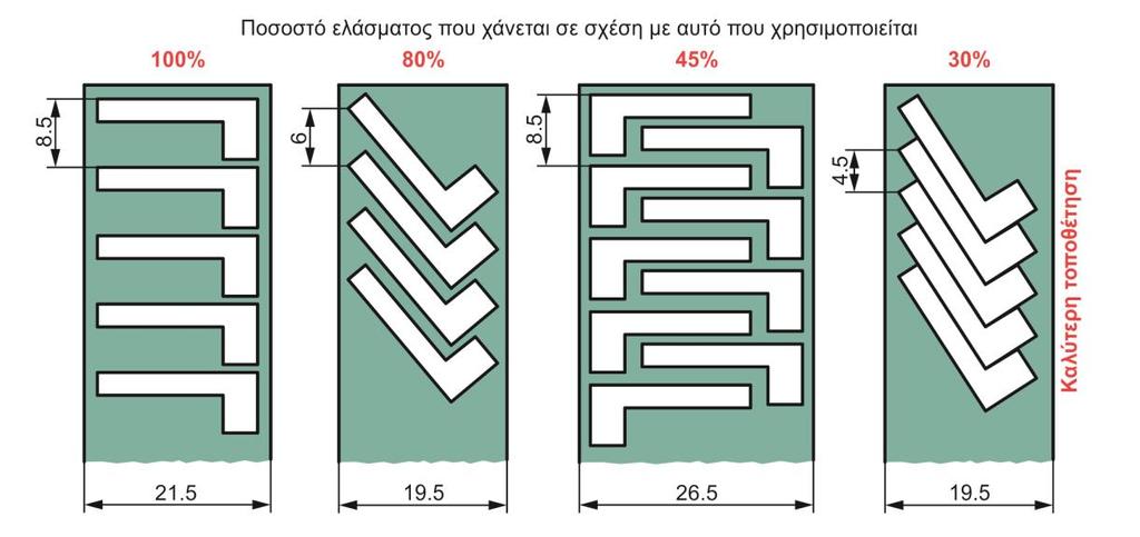 Σχήμα 6.3 Συντελεστής εκμετάλλευσης υλικού, διάταξη τύπου L Στo Σχήμα 6.3 παρουσιάζονται τέσσερεις πιθανές διατάξεις τεμαχίων σχήματος L. Στη πρώτη ορθογωνική διάταξη, α, αξιοποιείται το 6.