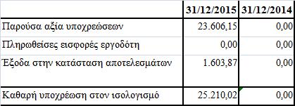 Λογαριασμοί καθαρής θέσεως Η οντότητα ως υποκατάστημα αλλοδαπής εταιρίας δεν εμφανίζει στα βιβλία της μετοχικό κεφάλαιο παρά μόνο ένα λογαριασμό συνδέσμου με το κεντρικό όπου παρακολουθούνται οι