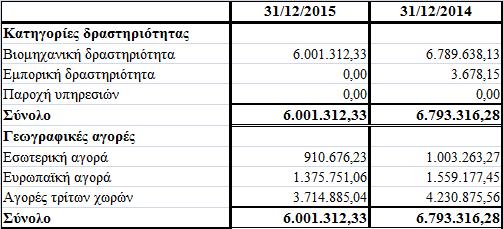 Συμμετοχές σε εταιρείες με απεριόριστη ευθύνη των εταίρων Δεν υπάρχουν τέτοιες συμμετοχές. 21.