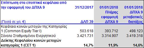 Στις 27 Δεκεμβρίου 2017, η Τράπεζα της Ελλάδος με αντίστοιχη απόφαση ενημέρωσε την ATTICA BANK ότι για το έτος 2018 το ελάχιστο όριο του Συνολικού Δείκτη Ιδίων Κεφαλαίων είναι 11,875%.