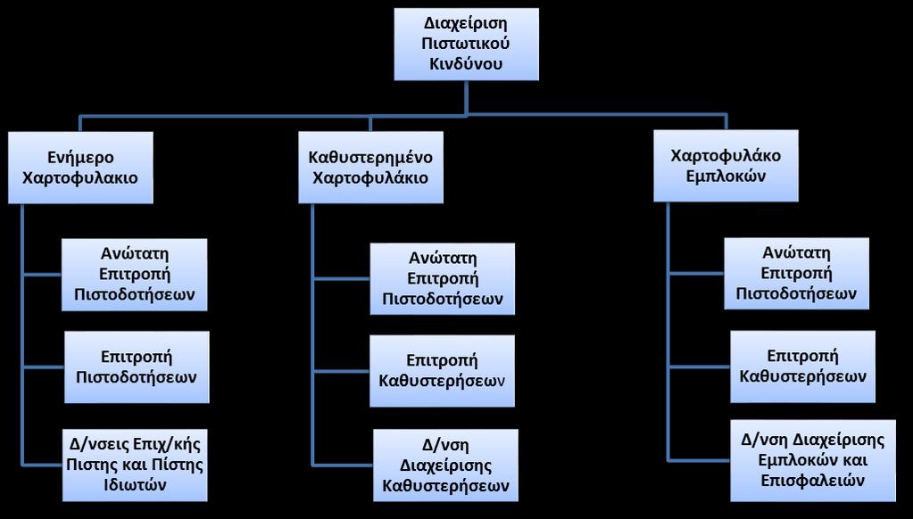 εμπλοκής, ανοιγμάτων επιχειρηματικής πίστης και πίστης ιδιωτών. Για τους πελάτες της Πίστης Ιδιωτών, τις παραπάνω αρμοδιότητες έχει η Διεύθυνση Καθυστερήσεων και Εμπλοκών Ιδιωτών.