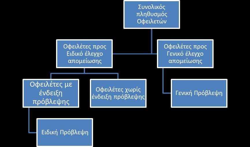 Παραδείγματα κοινών χαρακτηριστικών πιστωτικού κινδύνου είναι: Ο Βαθμός Κάλυψης με Εξασφαλίσεις. Οι βαθμίδες πιστωτικού κινδύνου. Το είδος του δανείου. Οι μέρες καθυστέρησης.
