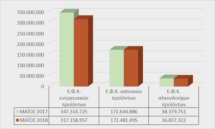 αντίστοιχη περίοδο του προηγούμενου έτους και η απόδοση του ήταν ακόμα περιορισμένη. Ο φόρος κατανάλωσης στο ηλεκτρονικό τσιγάρο (άρθρο 58 του ν.