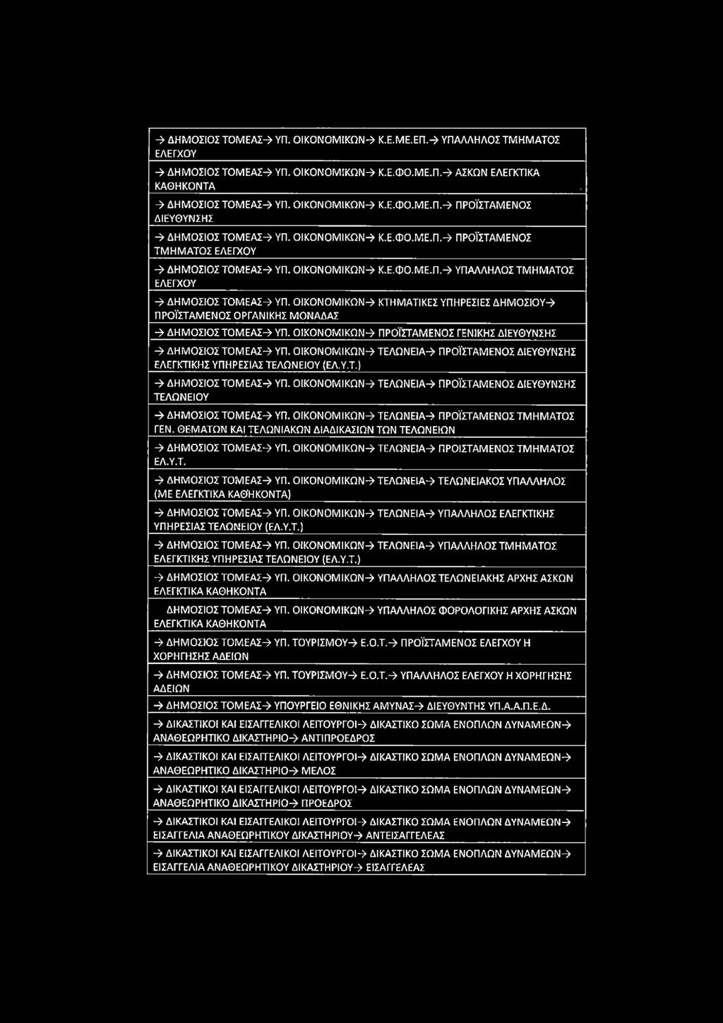 ΟΙΚΟΝΟΜΙΚΩΝ-» Κ.Ε.ΦΟ.ΜΕ.Π.-» ΥΠΑΛΛΗΛΟΣ ΤΜΗΜΑΤΟΣ ΕΛΕΓΧΟΥ -» ΔΗΜΟΣΙΟΣ ΤΟΜΕΑΣ-» ΥΠ. ΟΙΚΟΝΟΜΙΚΩΝ-» ΚΤΗΜΑΤΙΚΕΣ ΥΠΗΡΕΣΙΕΣ ΔΗΜΟΣΙΟΥ-» ΠΡΟΪΣΤΑΜΕΝΟΣ ΟΡΓΑΝΙΚΗΣ ΜΟΝΑΔΑΣ Υ ΔΗΜΟΣΙΟΣ ΤΟΜΕΑΣ-» ΥΠ.