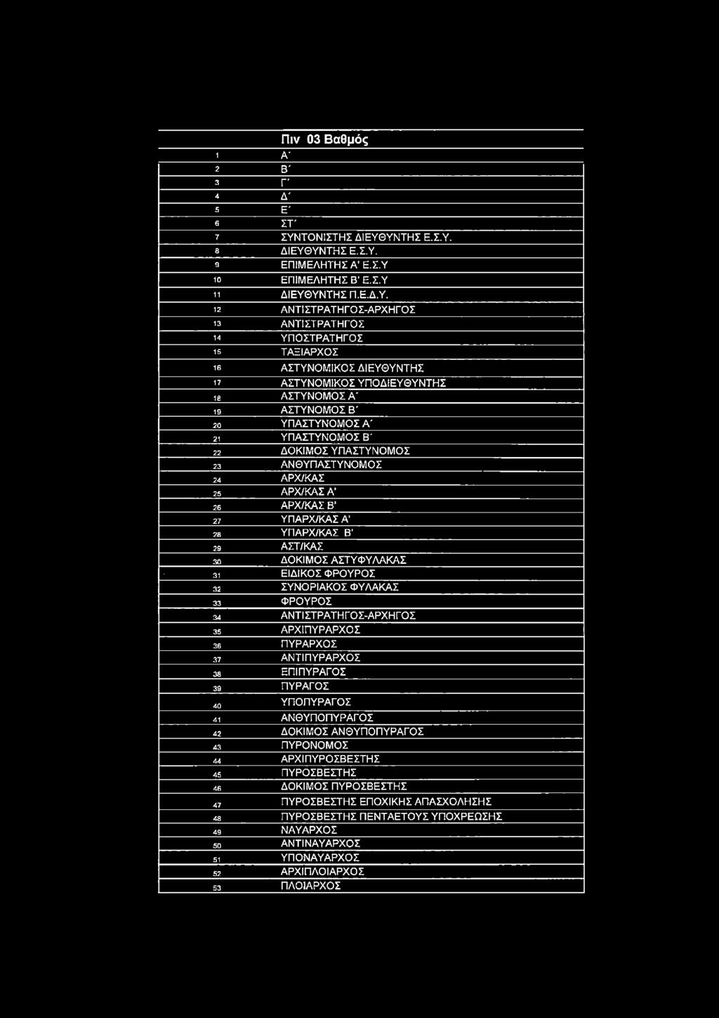 12 ΑΝΤΙ ΣΤΡΑΤΗΓΟ Σ-ΑΡΧΗΓΟΣ 13 ΑΝΤΙΣΤΡΑΤΗΓΟΣ 14 ΥΠΟΣΤΡΑΤΗΓΟΣ 15 ΤΑΞΙΑΡΧΟΣ 16 ΑΣΤΥΝΟΜΙΚΟΣ ΔΙΕΥΘΥΝΤΗΣ 17 ΑΣΤΥΝΟΜΙΚΟΣ ΥΠΟΔΙΕΥΘΥΝΤΗΣ 18 ΑΣΤΥΝΟΜΟΣ Α' 19 ΑΣΤΥΝΟΜΟΣ Β' 20 ΥΠΑΣΤΥΝΟΜΟΣ Α' 21 ΥΠΑΣΤΥΝΟΜΟΣ Β' 22