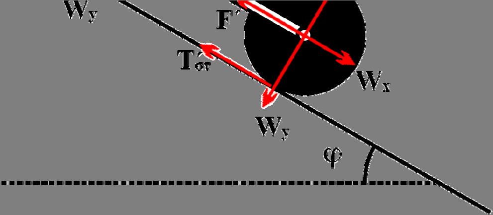 Σ F = Mα Mgημφ Τ= Mα 1 x Επειδή ο δίσκος κυλάει χωρίς ολίσθηση ισχύει 1 1 Στ = Iαγ Τ