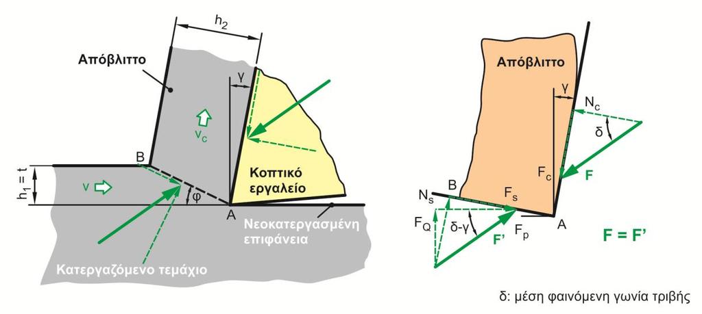 Σχήμα 2.2: Συνιστώσες δυνάμεις κοπής στην ορθογωνική κοπή Οι δυνάμεις κοπής, όπως παρουσιάστηκαν στην ορθογωνική κοπή, απεικονίζονται στο σχήμα 2.