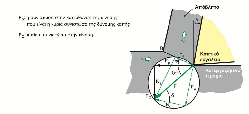 Στο διάγραμμα αυτό φαίνεται η κύρια συνιστώσα της δύναμης κοπής F p που ουσιαστικά προσδιορίζει την ισχύ της κοπής και η οποία έχει την ίδια διεύθυνση με την κίνηση του εργαλείου.