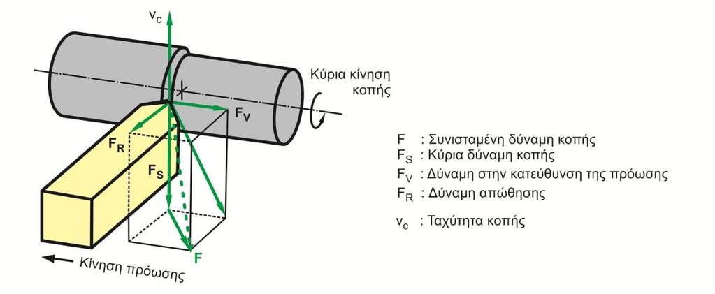 Σχήμα 2.4: Συνιστώσες δυνάμεις κοπής στη λοξή κοπή Βασικό δεδομένο για τον υπολογισμό των αναπτυσσομένων δυνάμεων κατά την κατεργασία ενός υλικού, είναι η ειδική αντίσταση κοπής του υλικού αυτού.