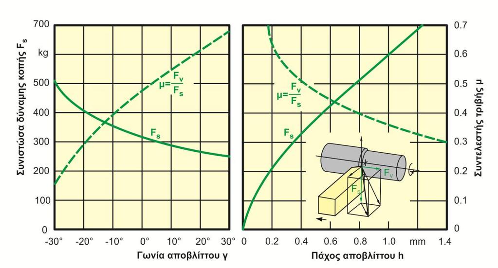 Αντίστοιχα στο σχήμα 2.9, παρουσιάζεται η μεταβολή μόνο της κύριας δύναμης κοπής F s σε συνάρτηση με τη γωνία αποβλίττου γ και το πάχος αποβλίττου h. Σχήμα 2.