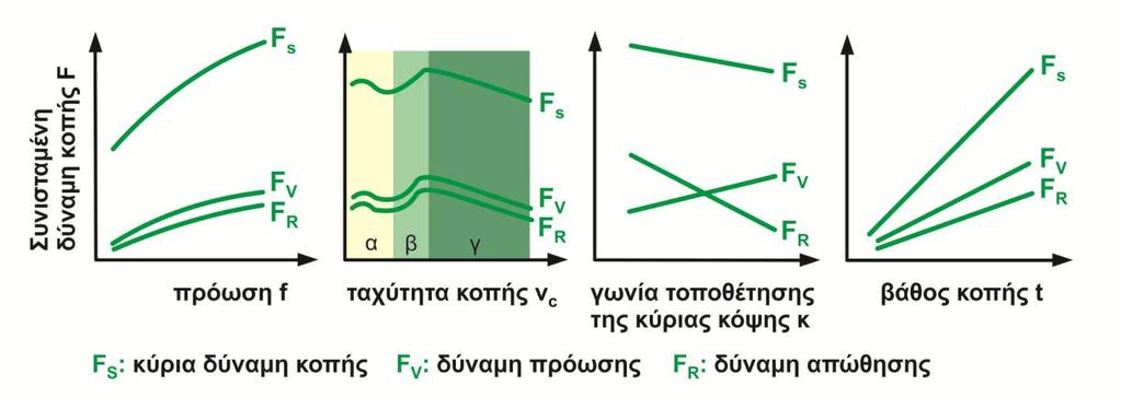 Σχήμα 2.1: Επίδραση συνθηκών κοπής στις συνιστώσες της δύναμης κοπής Η μορφή της καμπύλης F=f(v c ) που παρουσιάζεται στο σχήμα 2.