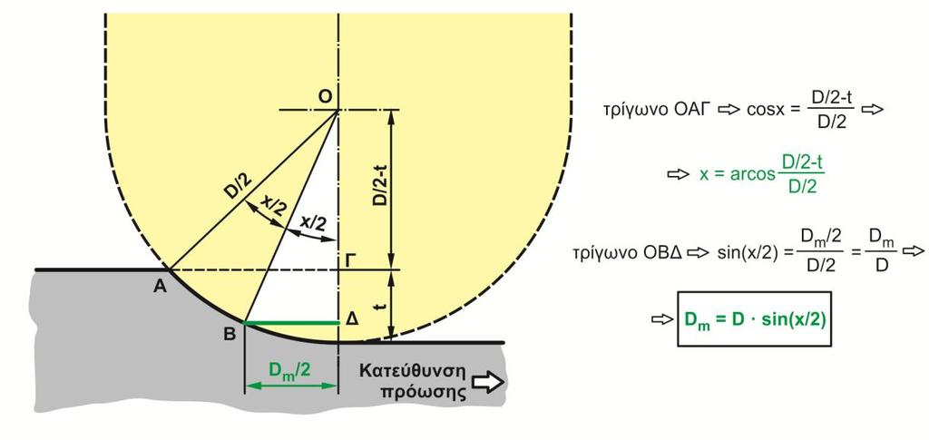 Σχήμα 3.6: Υπολογισμός ενεργής διαμέτρου στο κάθετο φραιζάρισμα Στο σχήμα 3.