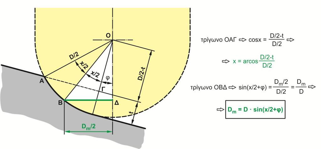 Το κάθετο φραιζάρισμα αποτελεί ειδική περίπτωση όπου φ =. Σχήμα 3.