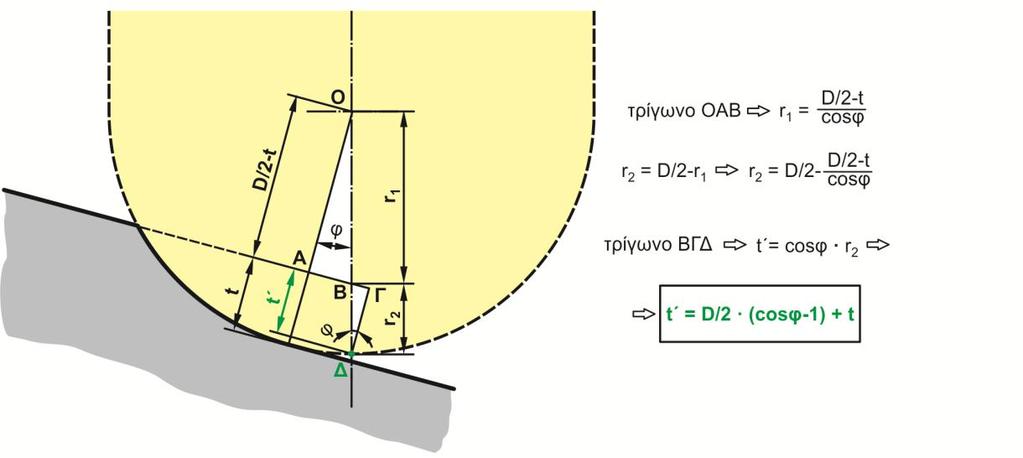 Σχήμα 3.8: Υπολογισμός προγραμματίσιμου σημείου στον άξονα z Ένα φύλλο εργασίας του excel δημιουργήθηκε για τον υπολογισμό όλων των απαραίτητων παραμέτρων των πειραμάτων.