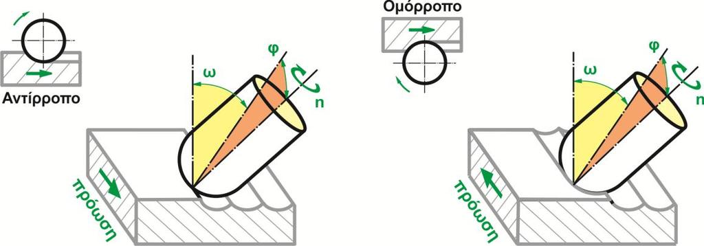 4.6 Πλάγιο διατρητικό φραιζάρισμα Στο πλάγιο διατρητικό φραιζάρισμα ο άξονας του κοπτικού εργαλείου έχει κλίση φ κατά τη φορά της πρόωσης καθώς και κλίση ω κάθετη στη φορά της πρόωσης. Σχήμα 4.