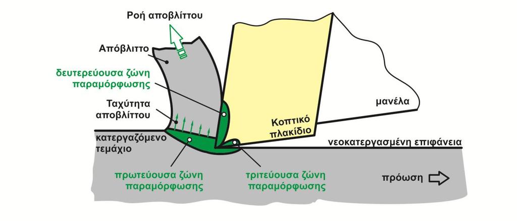 πρωτογενείς διαδικασίες διαμόρφωσης, σε τελικό προϊόν σύμφωνα με τις σχεδιαστικές απαιτήσεις του.