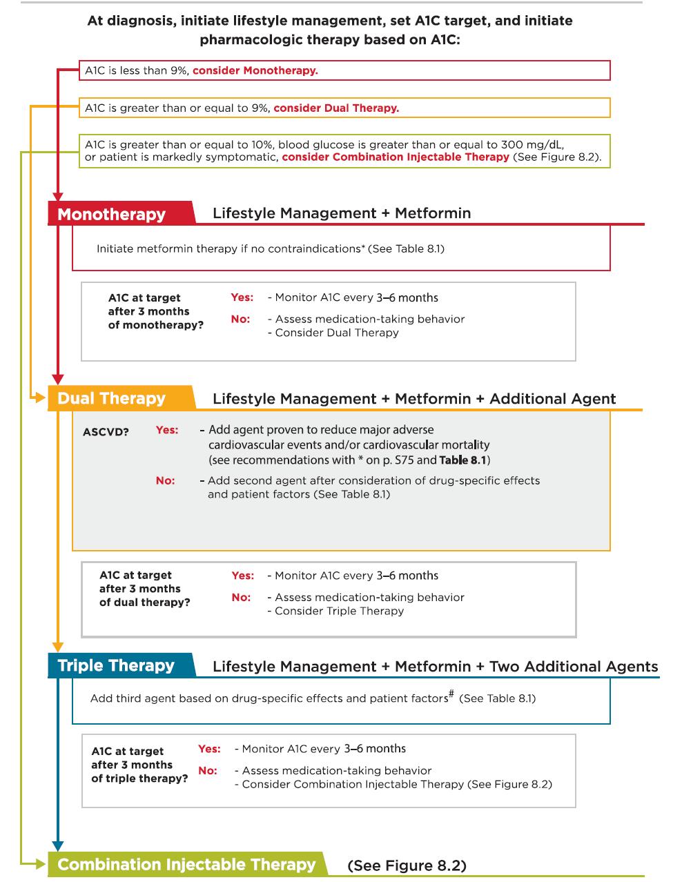 Antihyperglycemic Therapy in T2DM Pharmacologic Approaches to Glycemic Treatment: