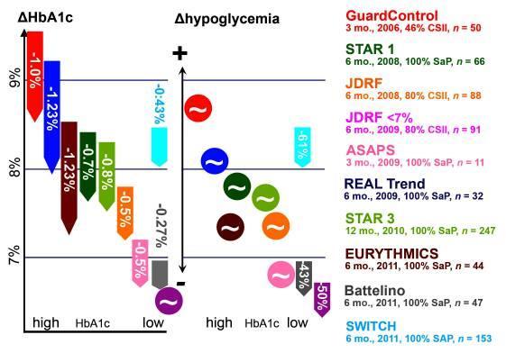 The Usefulness of Insulin Pump on Glucose Control and the