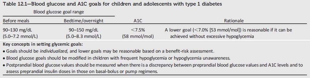 Glucose and A1C Goals for Children and Adolescents with Type 1 Diabetes Children and