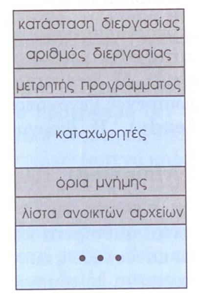 Διεργασίες Πίνακας ελέγχου διεργασίας