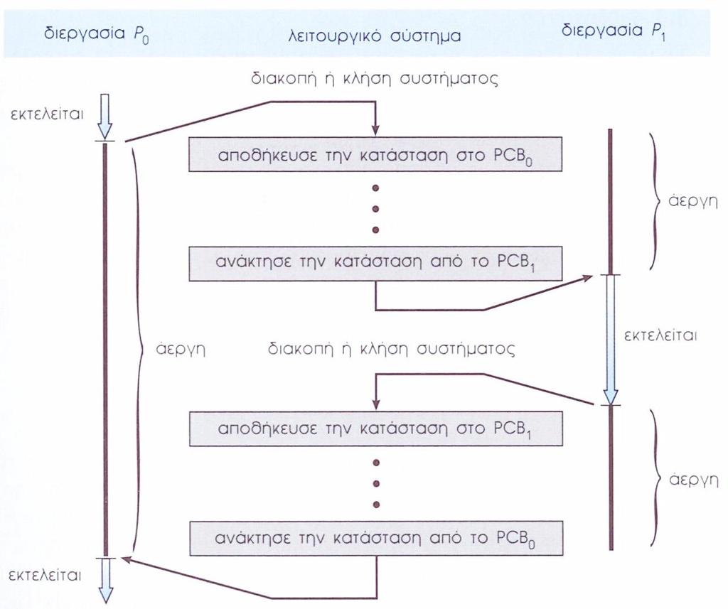 Control Block PCB) Διάγραμμα
