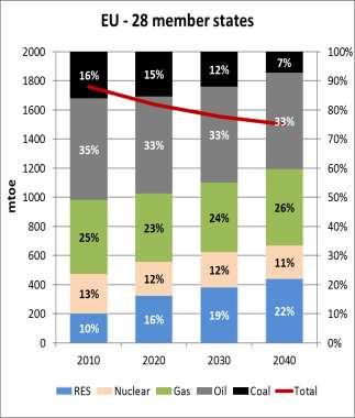 Ε. αναμένεται να μειωθεί κατά 10% μεταξύ 2015-2040 (-20% στην Ελλάδα το