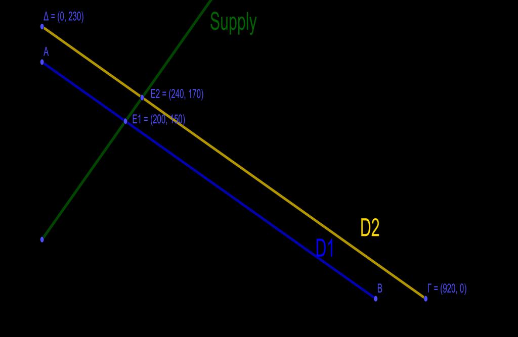 Δ.4 Βρίσκουμε τα σημεία τομής των ευθειών με τους δύο άξονες και αξιοποιούμε και τα σημεία ισορροπίας προκειμένου να δημιουργήσουμε ένα