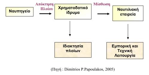 leasing από δύο έτη και άνω και όταν η κυριότητα θα περιέρχεται στον μισθωτή μετά τη λήξη της σύμβασης.