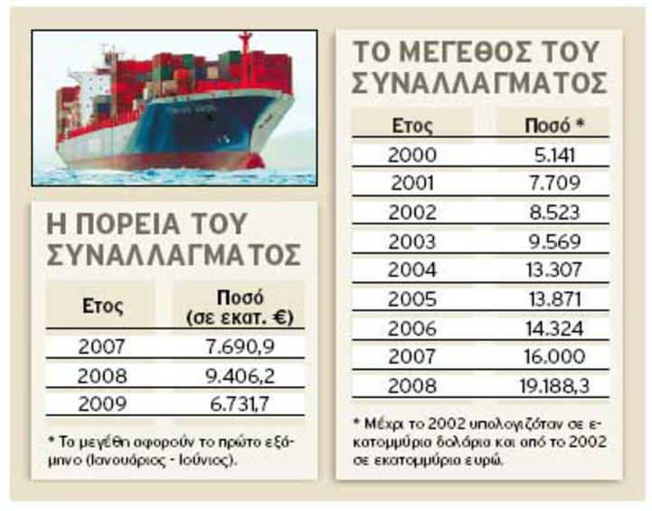 σχήμα που ακολουθεί παρουσιάζεται η πορεία του συναλλάγματος για τα