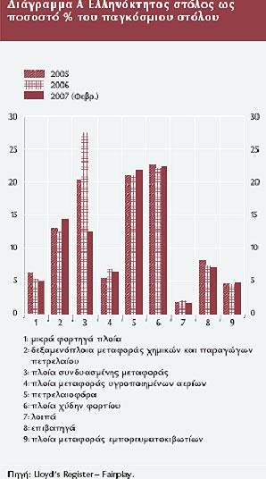 Στα επόμενα διαγράμματα παρουσιάζονται χρήσιμα στοιχεία που αφορούν τον ελληνόκτητο στόλο για τα έτη 2005-2007.Στο σχήμα 1.