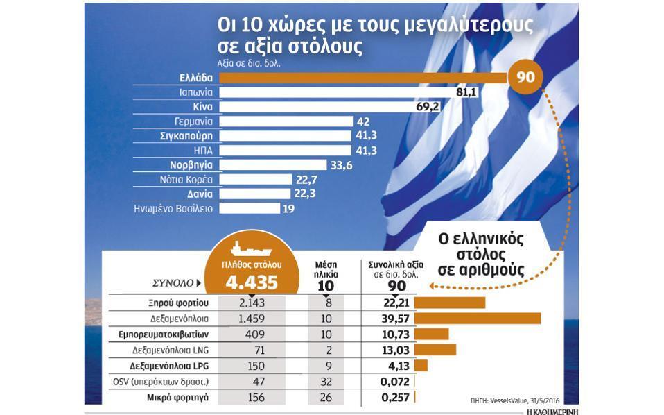 2007. Σχήμα 1.5 : Ελληνόκτητος στόλος ως ποσοστό του παγκόσμιου στόλου. Στο σχήμα 1.
