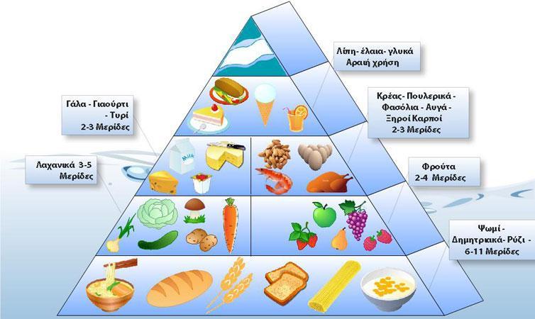 Διατροφική Πυραμίδα Οι τροφές ανάλογα με τη θρεπτικότητα και τη χρησιμότητά τους στον ανθρώπινο οργανισμό μπορούν να τοποθετηθούν σε