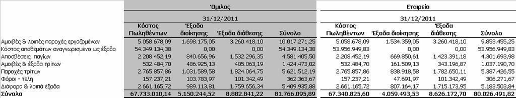 Η ανάλυση των εξόδων ανά κατηγορία του Οµίλου και της Εταιρείας την 31/12/2010 έχει ως ακολούθως: 7.
