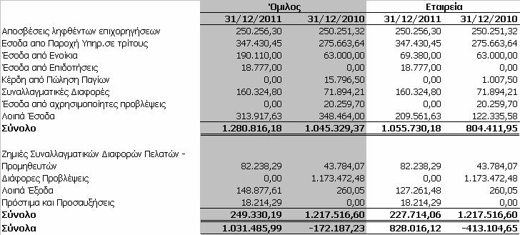 7.27 Χρηµατοοικονοµικά (έξοδα) / έσοδα Τα υπόλοιπα των συγκεκριµένων λογαριασµών εµφανίζονται στον πίνακα που ακολουθεί: Όµιλος Εταιρεία 31/12/2011 31/12/2010 31/12/2011 31/12/2010 Έσοδα τόκων