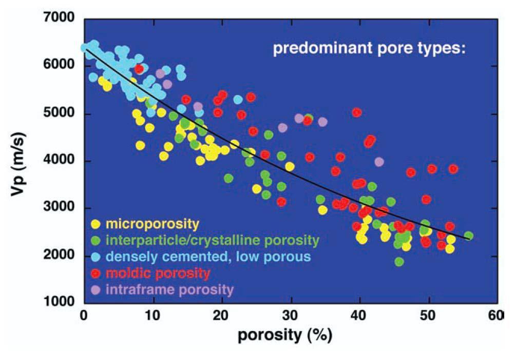 Εικόνα 1.2 Σχέση κατανομής ταχυτήτων κυμάτων P με κατανομή διαφόρων τύπων πορώδους από δείγματα ανθρακικών πετρωμάτων (κατά Anselmetti and Eberli, 1993 από Baechle 2009).