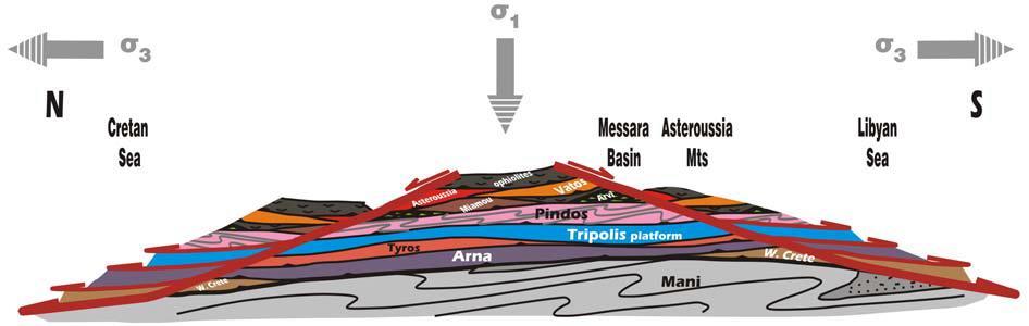 παράλληλων στο τόξο, ρηγμάτων αποκόλλησης διεύθυνσης Α-Δ, με κίνηση της οροφής των ρηγμάτων προς Βορρά και Νότο, 3) στο Άνω Μειόκαινο έως Τεταρτογενές έχουμε εγκάρσια παραμόρφωση εφελκυσμού