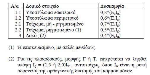 Κεφ. 4 Βασικά δεδομένα αποτίμησης και ανασχεδιασμού Στην περίπτωση εφαρμογής γραμμικών μεθόδων, με χρήση του ενιαίου δείκτη συμπεριφοράς q, ή των τοπικών δεικτών