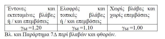 Κεφ. 4 Βασικά δεδομένα αποτίμησης και ανασχεδιασμού ΕΠΙΜΕΡΟΥΣ ΣΥΝΤΕΛΕΣΤΕΣ ΑΣΦΑΛΕΙΑΣ Ελαστική ανάλυση, στατική ή δυναμική, επιτρέπεται εφαρμογή της, μόνον για σκοπούς αποτίμησης,