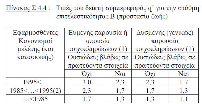 Κεφ. 4 Βασικά δεδομένα αποτίμησης και ανασχεδιασμού ΕΝΙΑΙΟΣ ΔΕΙΚΤΗΣ ΣΥΜΠΕΡΙΦΟΡΑΣ q*, αποτίμηση q = q υ q π