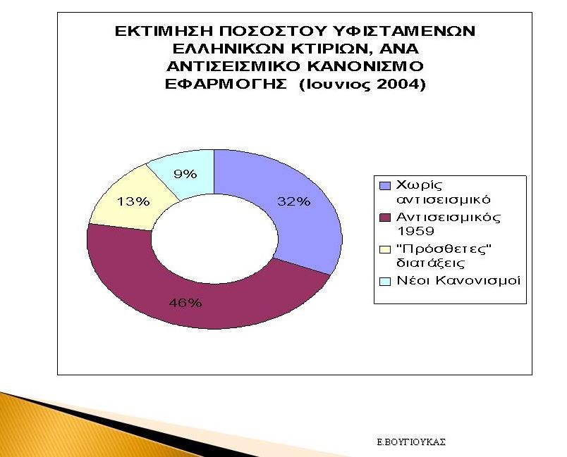 προσεισμικές