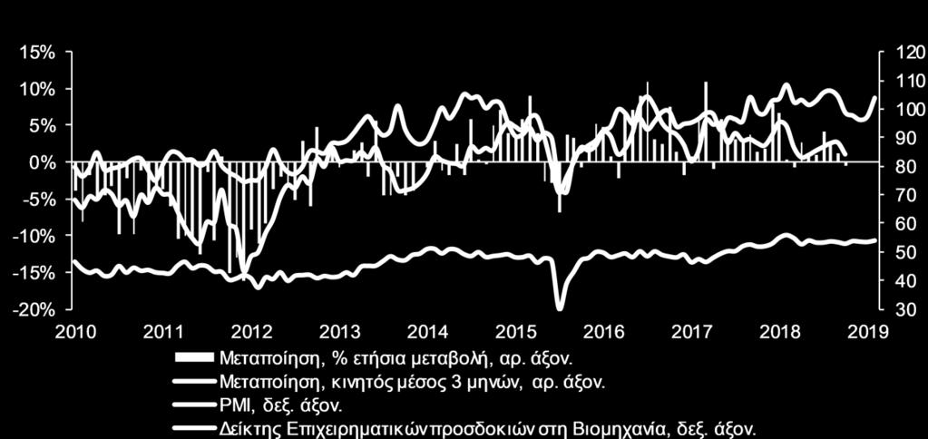 Αναφορικά με την εξέλιξη των τιμών των κατοικιών ανά γεωγραφική περιοχή, ο ρυθμός ανόδου των τιμών των διαμερισμάτων το 2018 στην Αθήνα ήταν ο υψηλότερος σε σχέση με τις υπόλοιπες περιοχές και