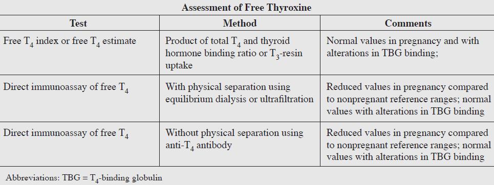 Προσδιορισμοί ελεύθερης θυροξίνης Προσδιορισμός της FT4 είναι απαραίτητος για την ανίχνευση του υποθυρεοειδισμού σε ασθενείς υπό αγωγή με