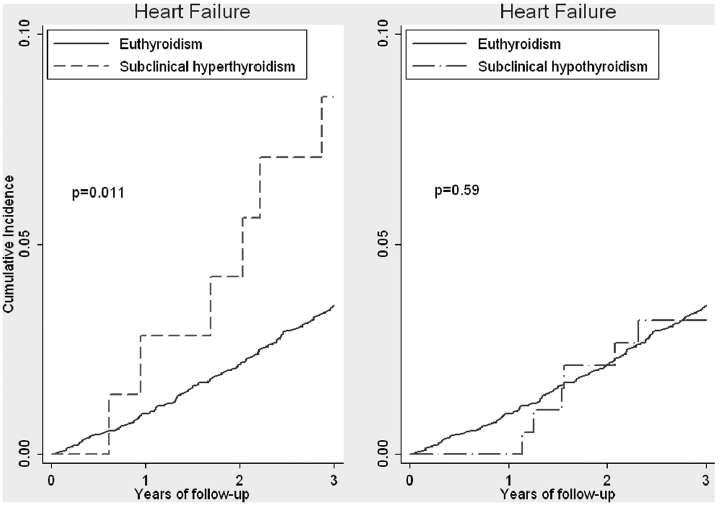 Subclinical Thyroid Dysfunction and the Risk of Heart Failure in Persons aged 70 82