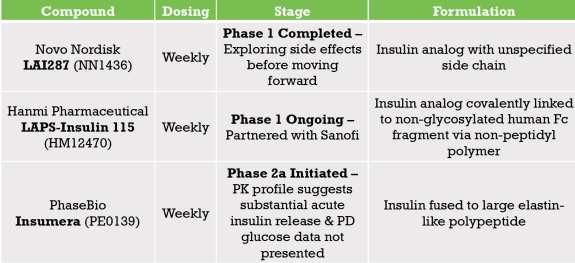 Εβδομαδιαίες ινσουλίνες TransCon Insulin Weekly Phase 2
