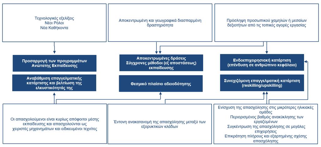 Η πλειονότητα των εργαζομένων στον εξορυκτικό κλάδο απασχολείται με την ειδικότητα του χειριστή μηχανημάτων (Δ10).