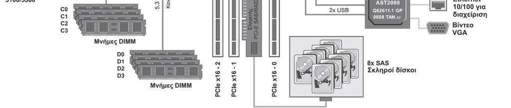64GB DRAM Κεφάλαιο 6 Αποθήκευση