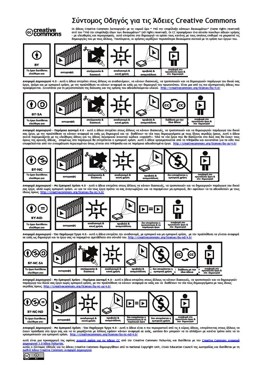 Ακολουθεί ένας σύντομος οδηγός για τις άδειες Creative