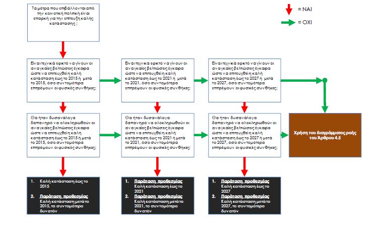 Σχήμα 3. Διάγραμμα ροής Άρθρου 4.4 Οδηγίας 3.2.