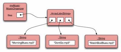 Συλλογές Γενικές κλάσεις Καθορίζουμε: τον τύπο της συλλογής: ArrayList τον τύπο των αντικειμένων που θα περιέχει: <String> private ArrayList<String> files; Λέμε ότι έχουμε μια ArrayList of String,