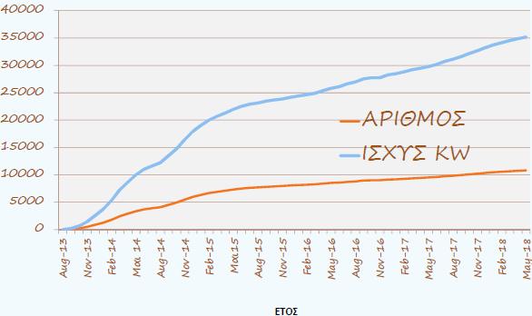 Στατιστικά στοιχεία για net-metering & αυτοπαραγωγή από ΦΒ Net-Metering Μέχρι το Δεκέμβριο του 2017 Εγκατεστημένη Ισχύς (kw) συστημάτων αυτοπαραγωγής από ΦΒ Εγκατεστημένη Ισχύς (kw)